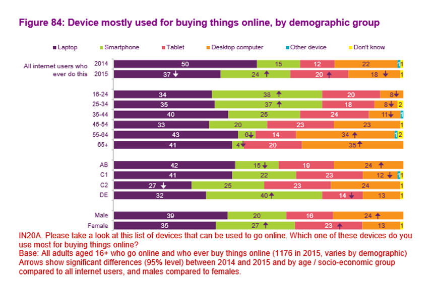 Ofcom online shopping by device