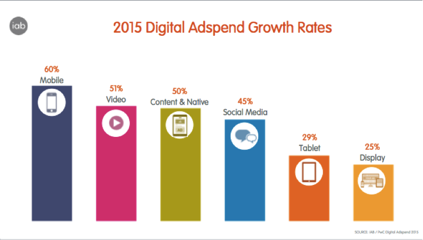 2015 Digital ad spend growth
