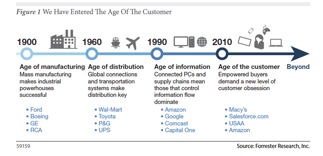 Age of the Customer