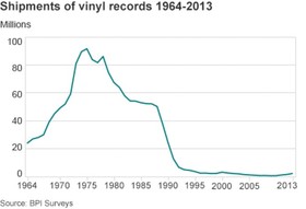 Vinyl sales 1964-2013