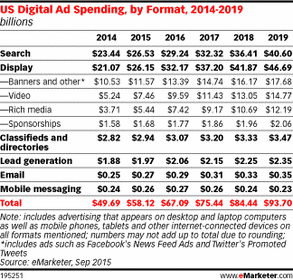 eMarketer US digital ad spend